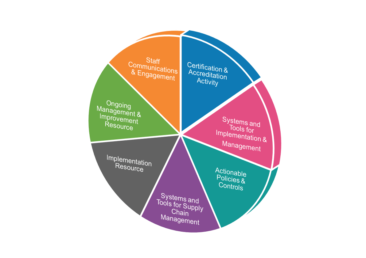 pie chart detailing elements of isms benefits