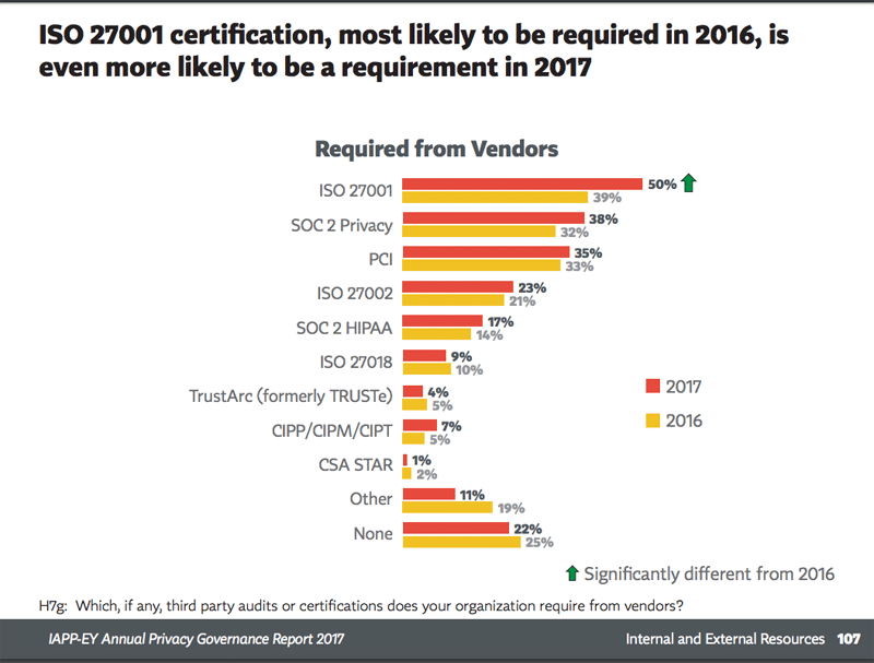 GDPR survey - vendor certifications