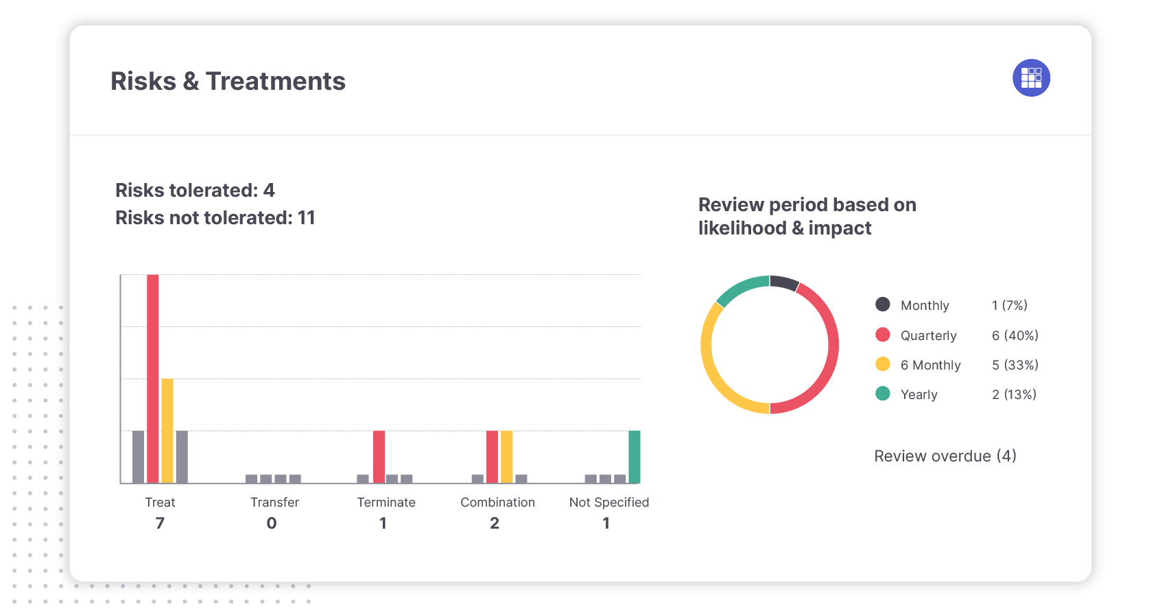 Risk dashboard from ISMS.online