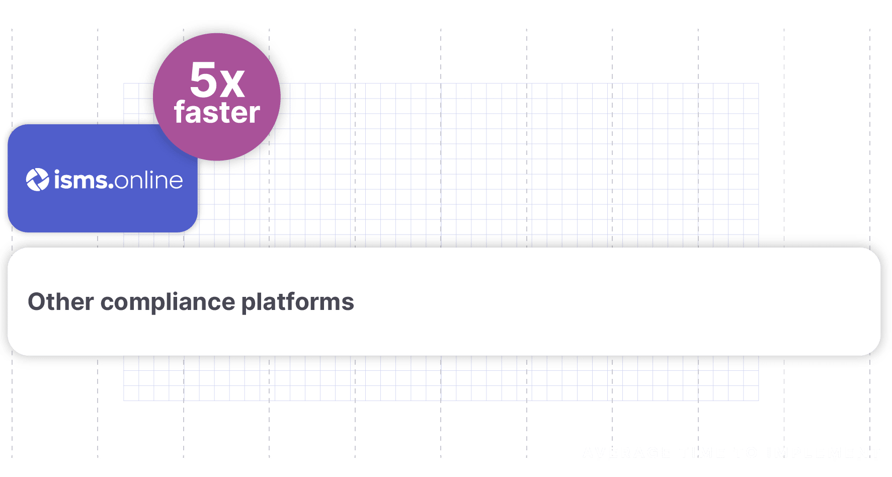 Get certified up to 5x Faster with ISMS.online