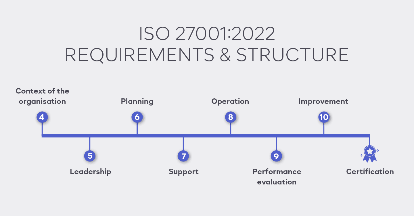 iso 27001 requirements and structure