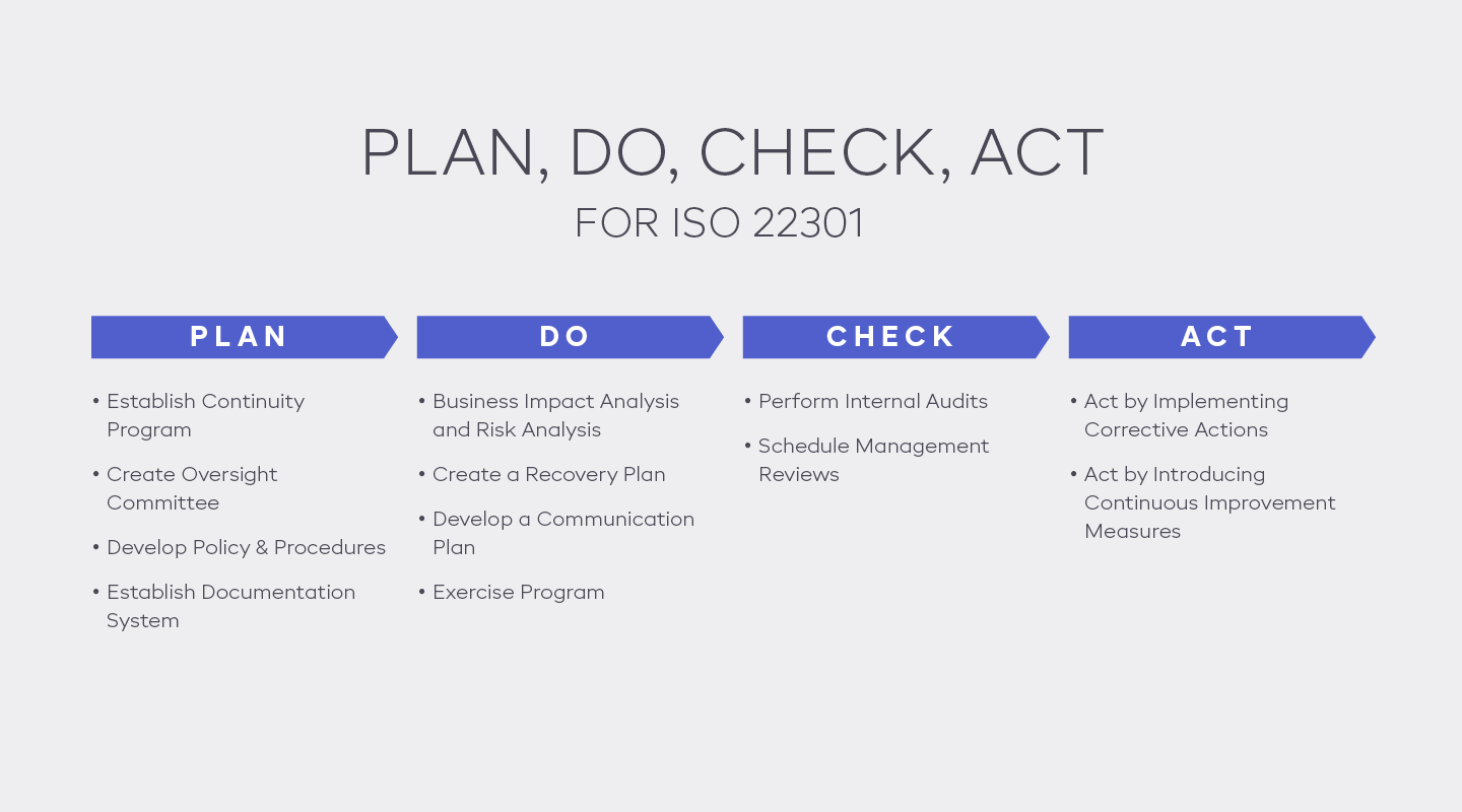 Plan, Do, Check, Act for ISO 22301