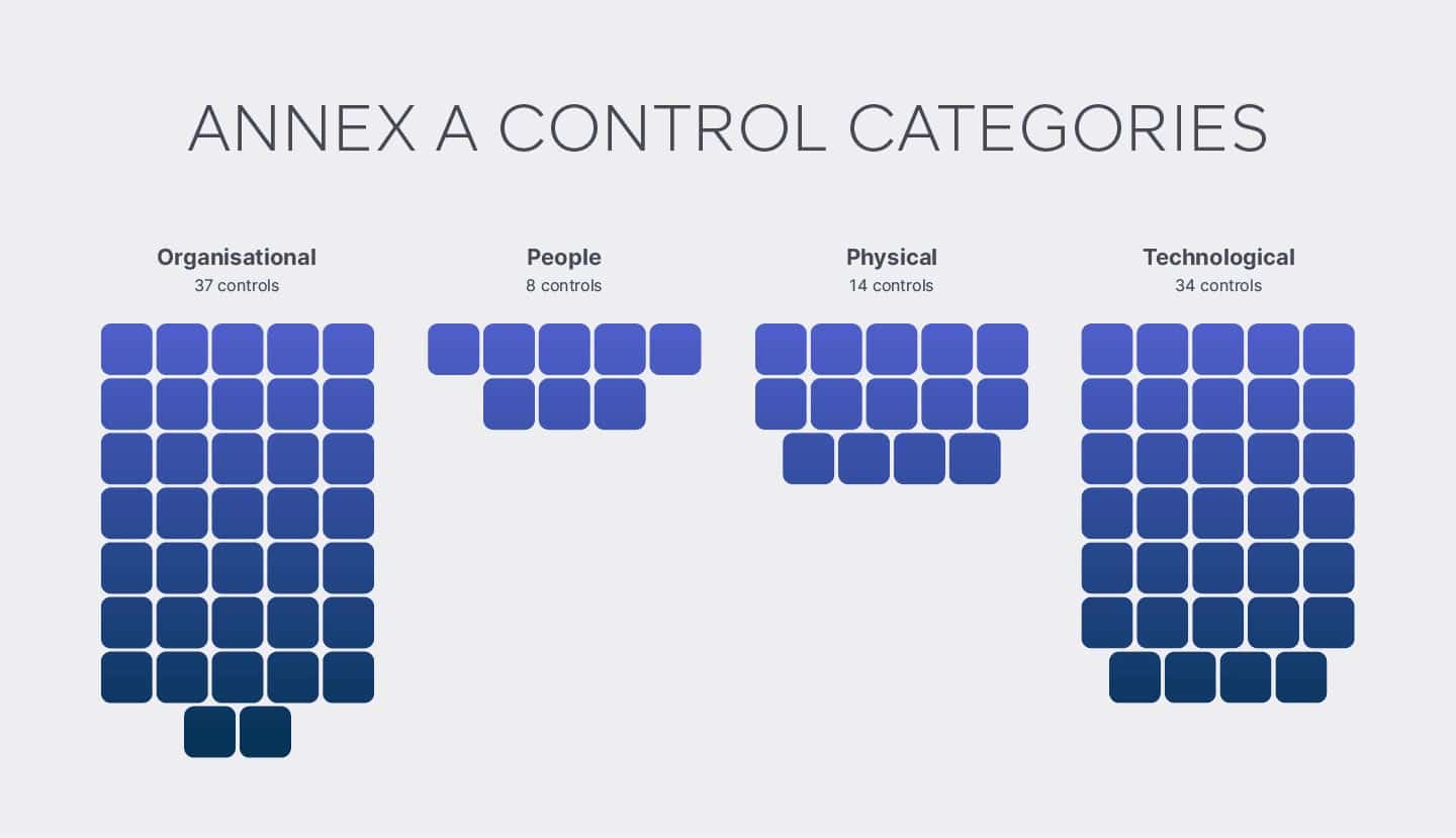 Annex A Control Categories